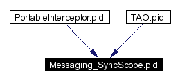 Included by dependency graph