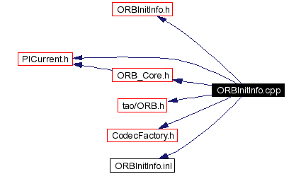 Include dependency graph