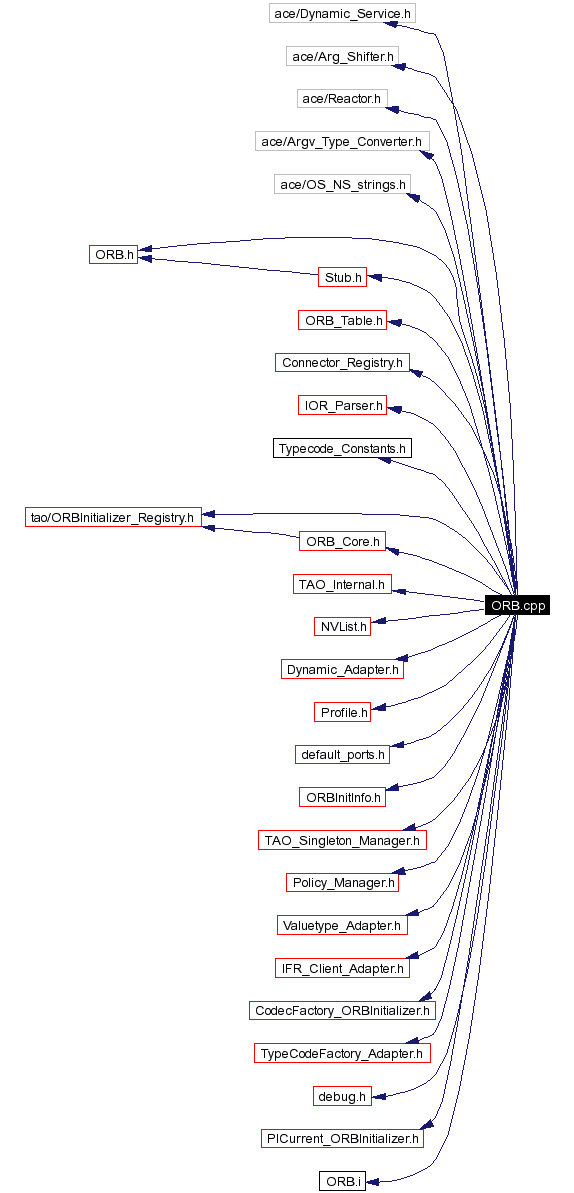 Include dependency graph