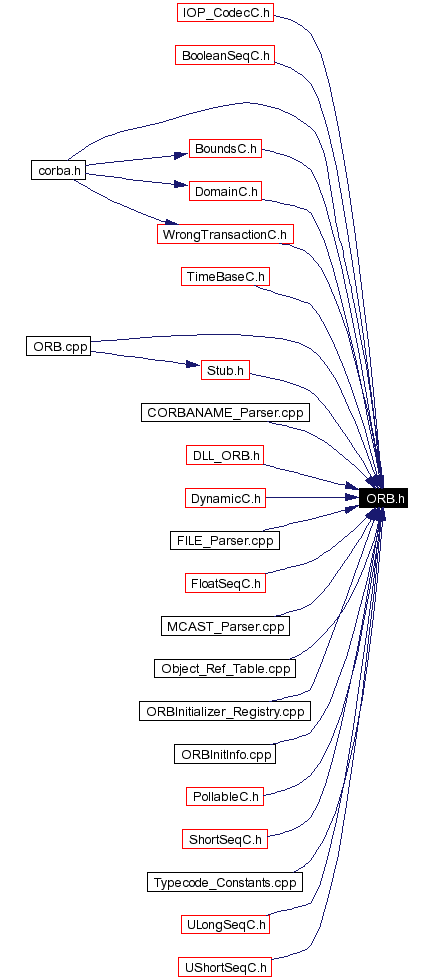 Included by dependency graph