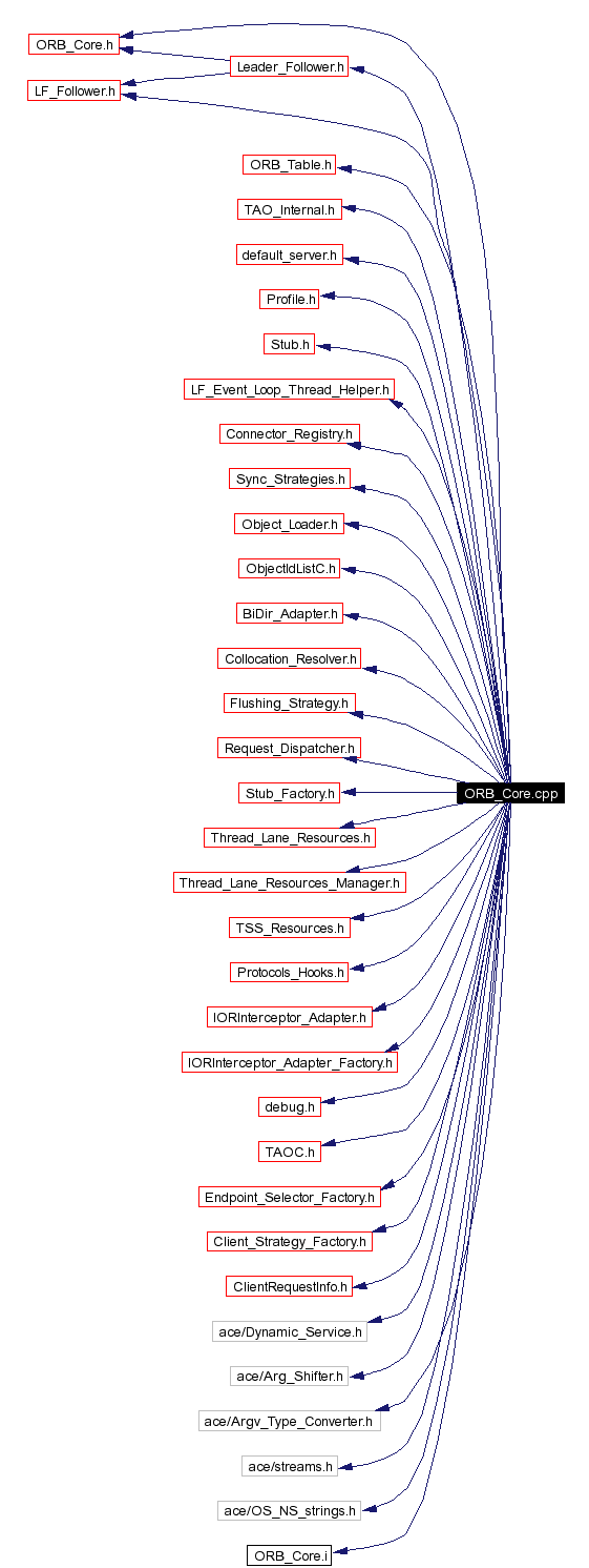 Include dependency graph