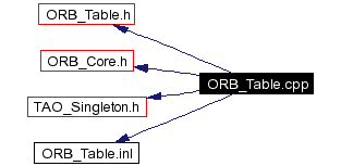 Include dependency graph