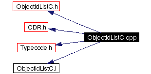 Include dependency graph