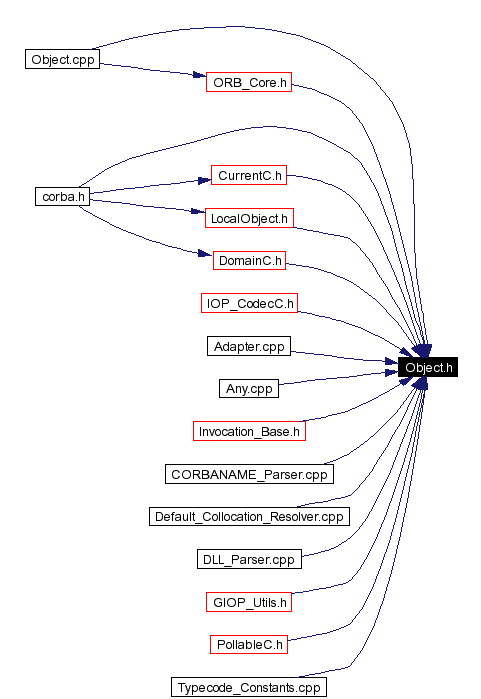 Included by dependency graph