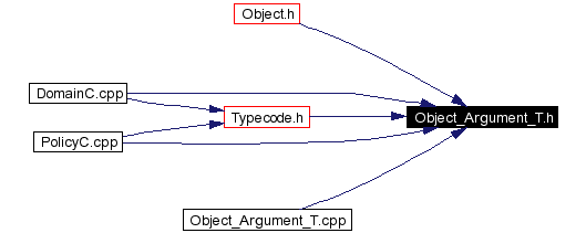 Included by dependency graph