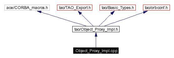 Include dependency graph