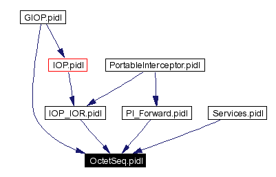 Included by dependency graph