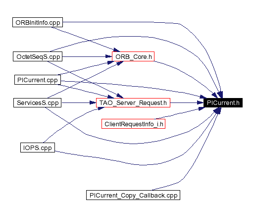 Included by dependency graph