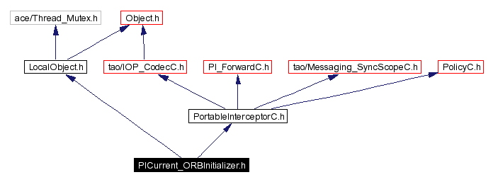 Include dependency graph