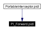 Included by dependency graph