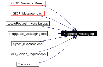 Included by dependency graph