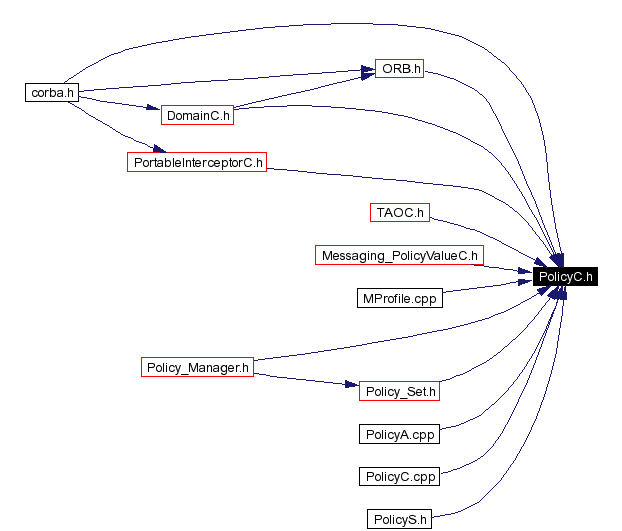 Included by dependency graph