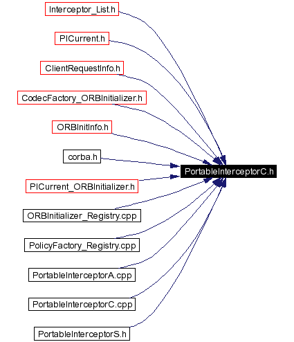 Included by dependency graph