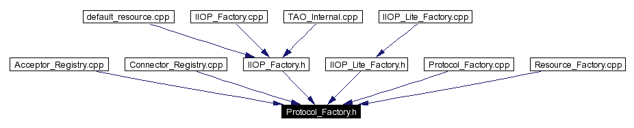 Included by dependency graph