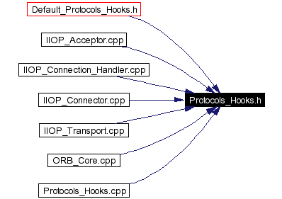 Included by dependency graph