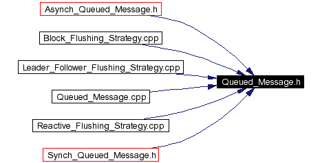 Included by dependency graph