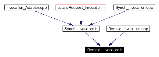 Included by dependency graph