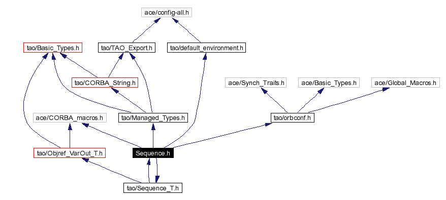 Include dependency graph