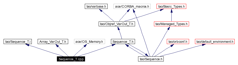 Include dependency graph