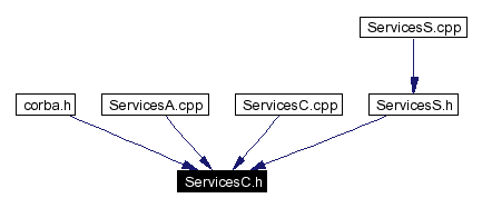 Included by dependency graph