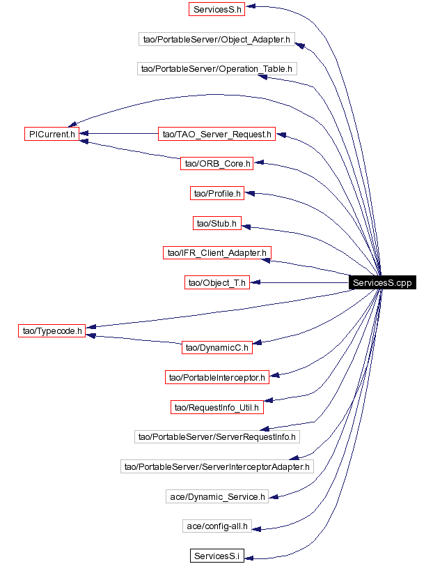 Include dependency graph