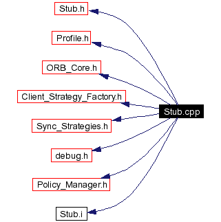 Include dependency graph