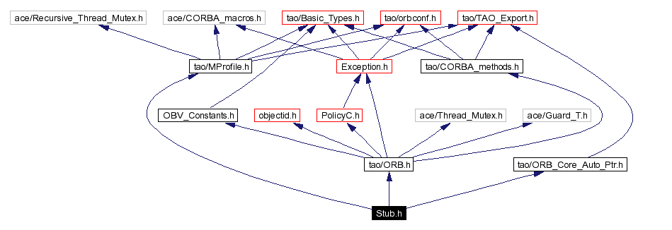 Include dependency graph