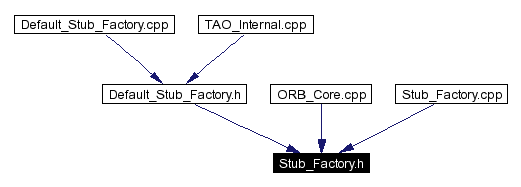 Included by dependency graph