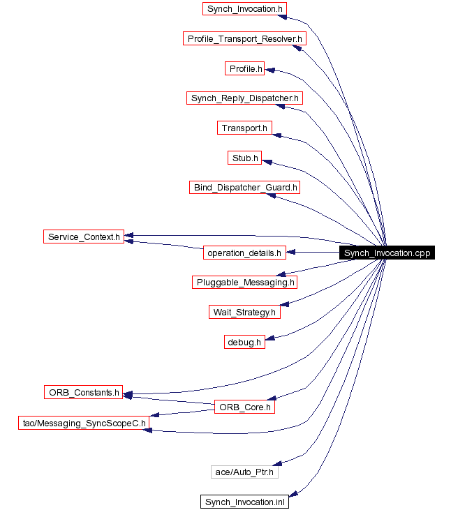 Include dependency graph