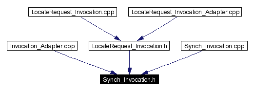 Included by dependency graph