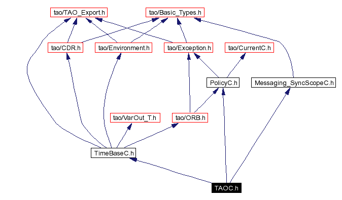 Include dependency graph