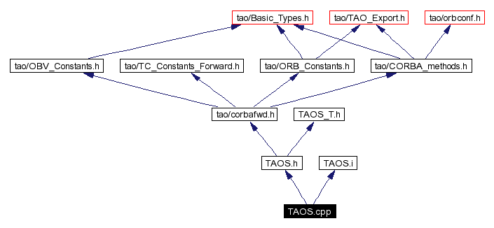 Include dependency graph