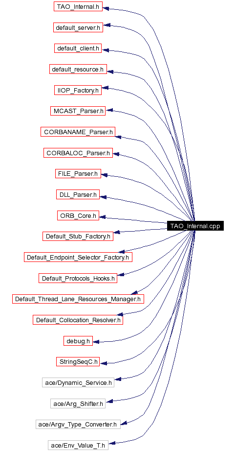 Include dependency graph