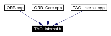 Included by dependency graph