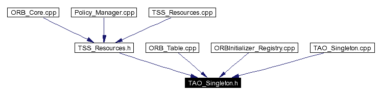 Included by dependency graph