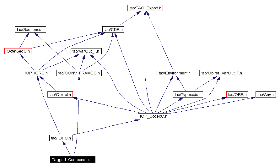 Include dependency graph