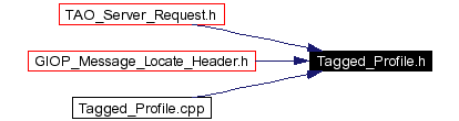 Included by dependency graph