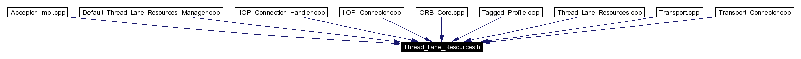 Included by dependency graph