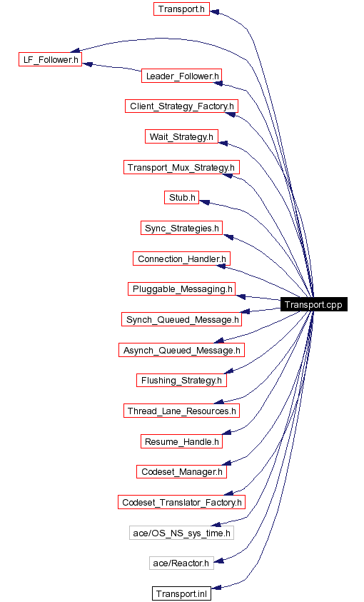 Include dependency graph