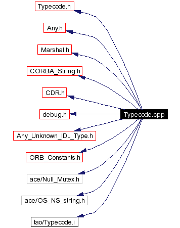 Include dependency graph