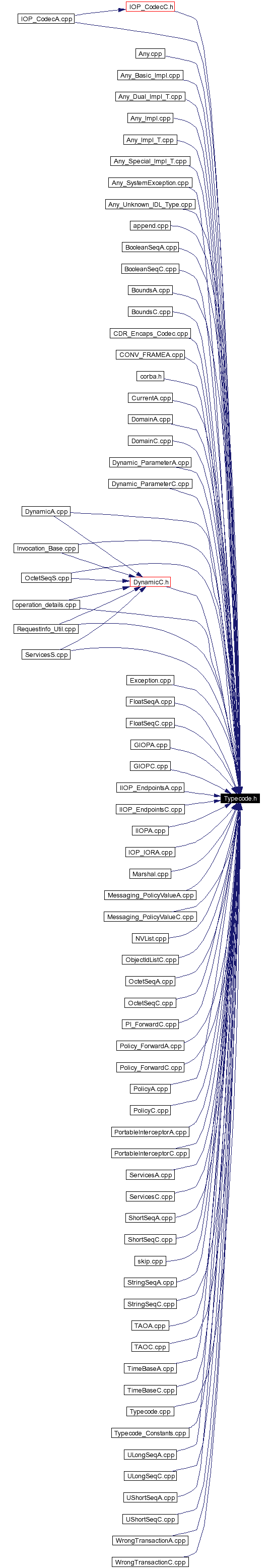 Included by dependency graph