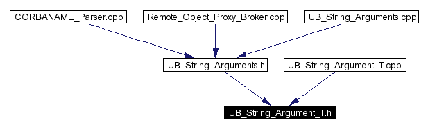 Included by dependency graph