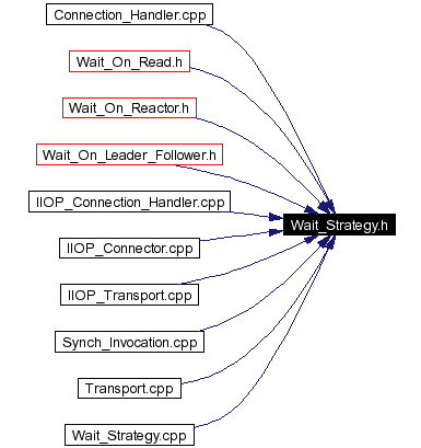 Included by dependency graph