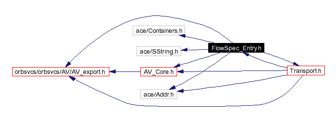 Include dependency graph