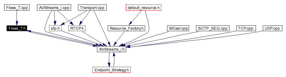 Included by dependency graph