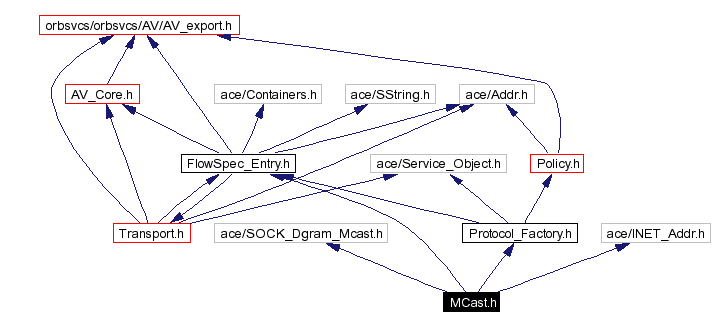 Include dependency graph