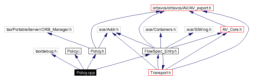 Include dependency graph