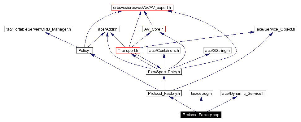 Include dependency graph