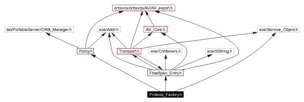 Include dependency graph