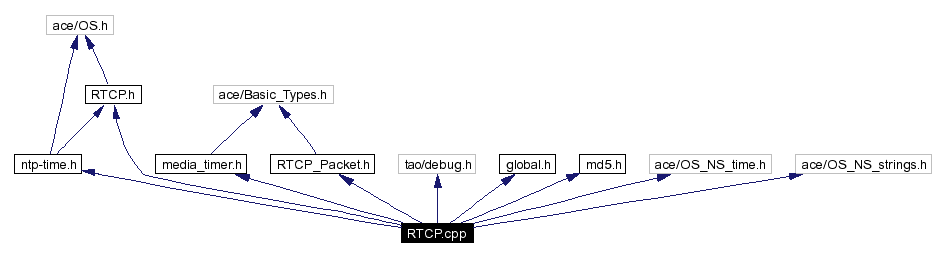 Include dependency graph